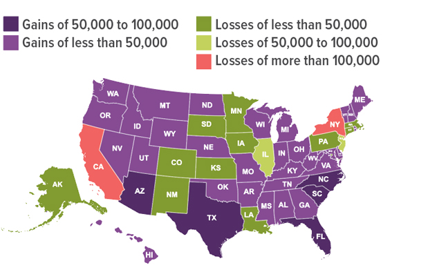 In 2024, Arizona, Florida, North Carolina, South Carolina, and Texas had gains of 50,000 to 100,000 residents. Alabama, Arkansas, Delaware, Georgia, Hawaii, Idaho, Indianna, Kentucky, Maine, Maryland, Michigan, Mississippi, Missouri, Montanna, Nebraska, Nevada, New Hampshire, North Dakota, Ohio, Oklahoma, Oregon, Rhode Island, Tennessee, Utah, Vermont, Virginia, Washington, West Virginia, Wisconsin, and Wyoming had gains of less than 50,000. Alaska, Colorado, Connecticut, Iowa, Kansas, Louisianna, Massachusetts, Minnesota, New Mexico, Pennsylvania, South Dakota, and District of Colombia had losses of less than 50,000. Illinois and New Jersey had losses of 50,000 to 100,000. California and New York had losses of more than 100,000.