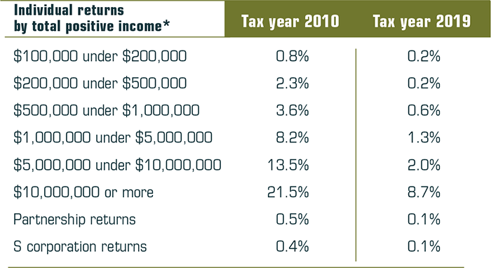 Individual tax return audits in 2010: $100,000 under $200,000 0.8%; $200,000 under $500,000 2.3%; $500,000 under $1 million $3.6%; $1 million under $5 million 8.2%; $5 million under $10 million 13.5%; $10 million or more 21.5%; Partnership returns 0.5%; S corporation returns 0.4%. Individual tax return audits in 2019: $100,000 under $200,000 0.2%; $200,000 under $500,000 0.2%; $500,000 under $1 million $0.6%; $1 million under $5 million 1.3%; $5 million under $10 million 2.0%; $10 million or more 8.7%; Partnership returns 0.1%; S corporation returns 0.1%. 